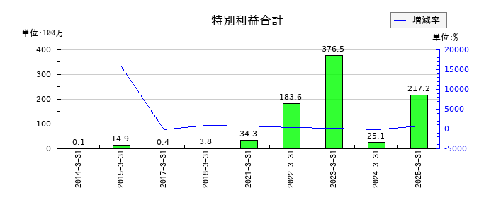 JPホールディングスの特別利益合計の推移