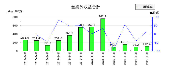 JPホールディングスの営業外収益合計の推移