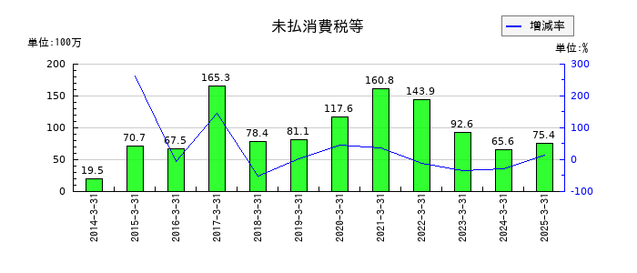 JPホールディングスの未払消費税等の推移