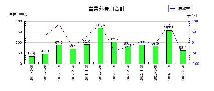 JPホールディングスの営業外費用合計の推移