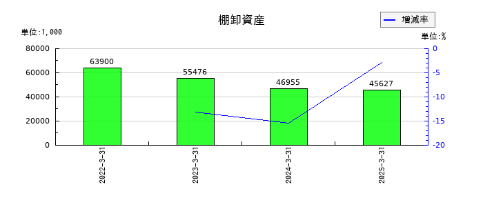 JPホールディングスの棚卸資産の推移