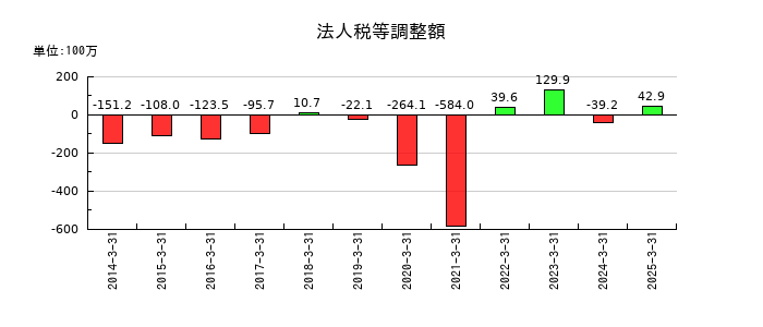 JPホールディングスの法人税等調整額の推移