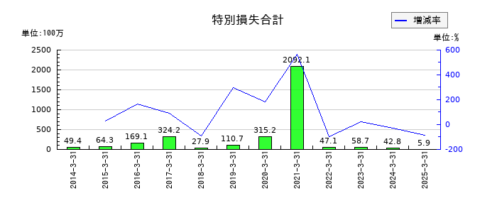 JPホールディングスの特別損失合計の推移