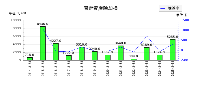 JPホールディングスの固定資産除却損の推移