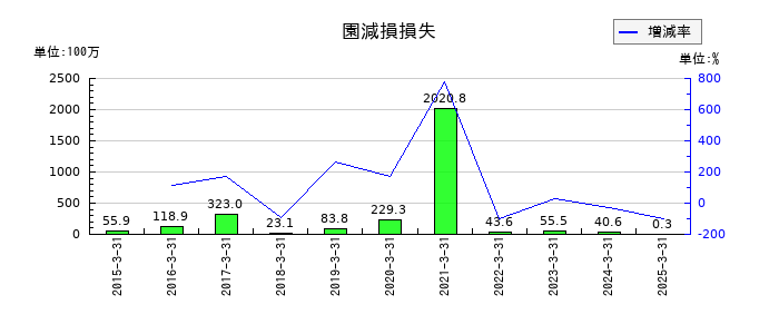 JPホールディングスの園減損損失の推移
