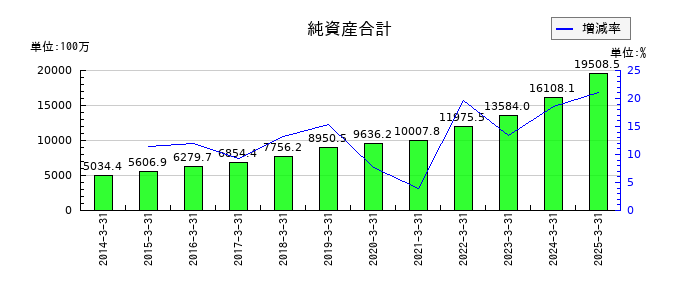 JPホールディングスの純資産合計の推移