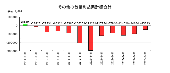 JPホールディングスのその他の包括利益累計額合計の推移