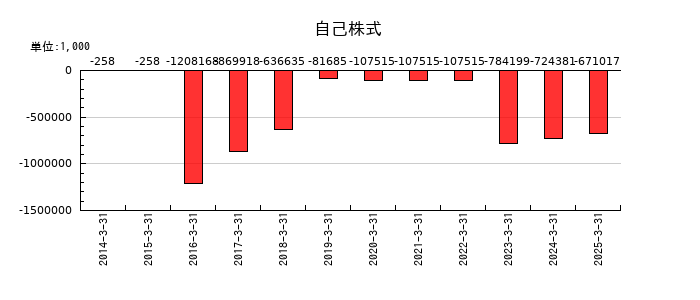 JPホールディングスの自己株式の推移