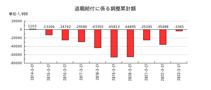 JPホールディングスの退職給付に係る調整累計額の推移