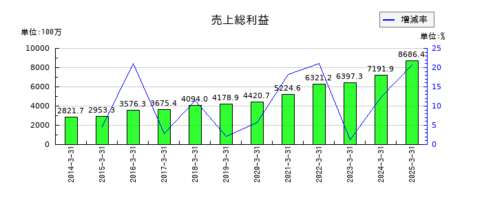 JPホールディングスの売上総利益の推移