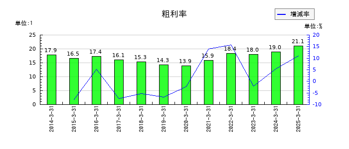 JPホールディングスの粗利率の推移