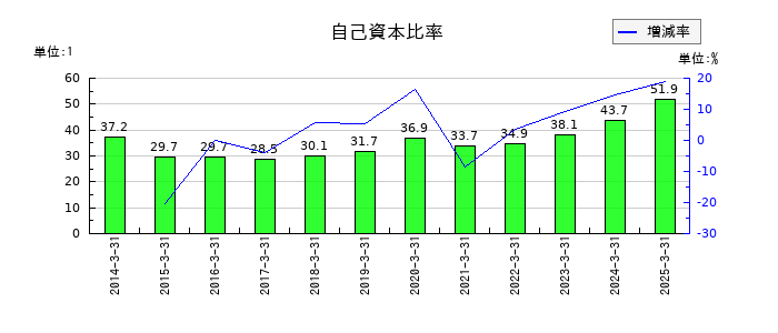 JPホールディングスの自己資本比率の推移