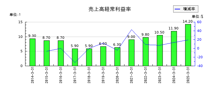 JPホールディングスの売上高経常利益率の推移