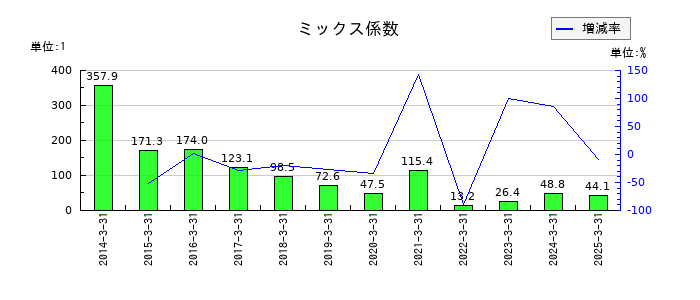 JPホールディングスのミックス係数の推移
