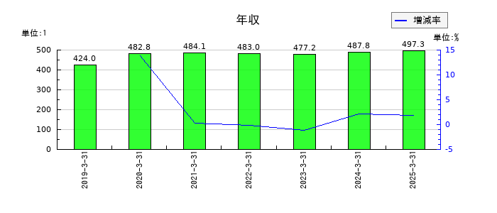 JPホールディングスの年収の推移