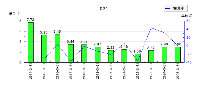 JPホールディングスのpbrの推移