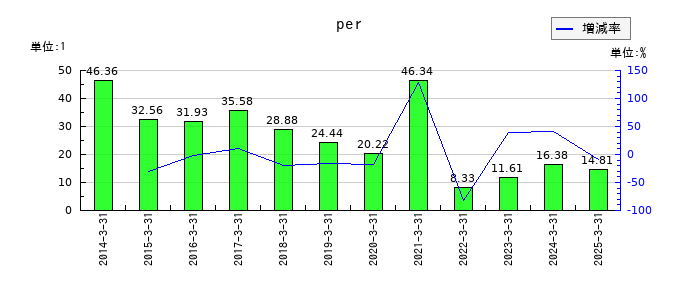 JPホールディングスのperの推移