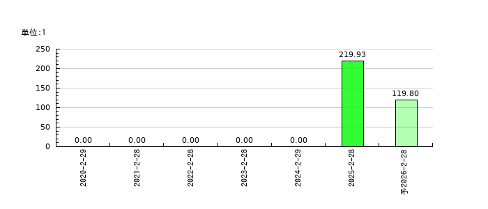 ガーデンのEPS(一株当たりの利益)推移