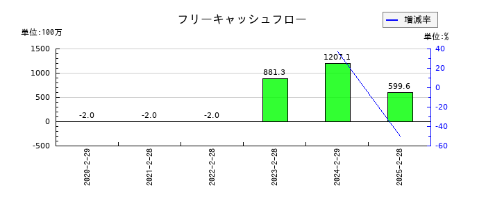 ガーデンのフリーキャッシュフロー推移