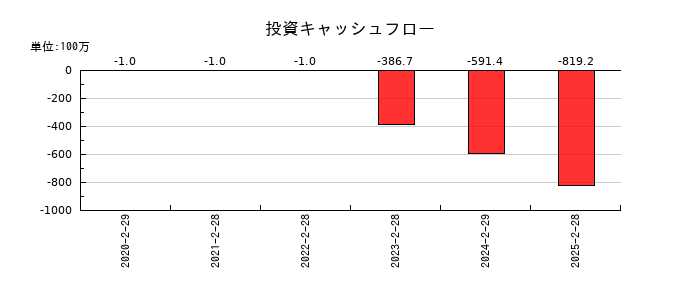 ガーデンの投資キャッシュフロー推移