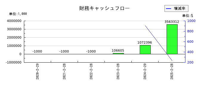 ガーデンの財務キャッシュフロー推移