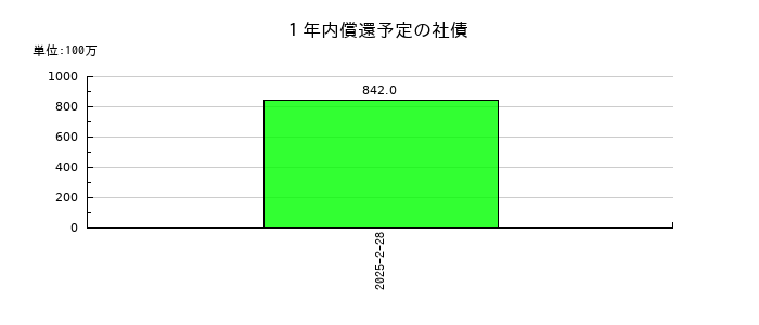 ガーデンの1年内償還予定の社債の推移