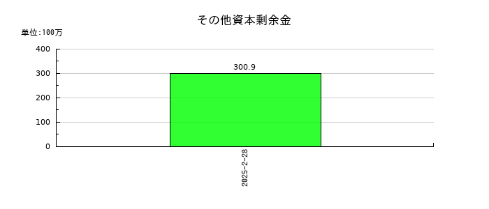 ガーデンのその他資本剰余金の推移