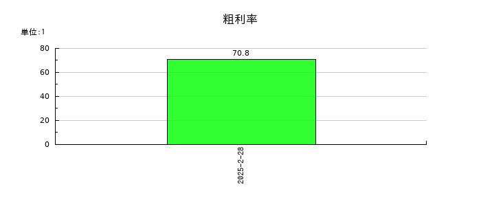 ガーデンの粗利率の推移