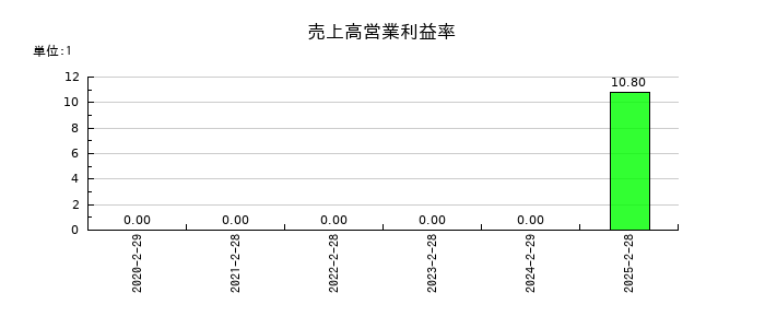 ガーデンの売上高営業利益率の推移