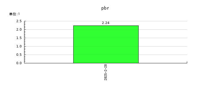 ガーデンのpbrの推移