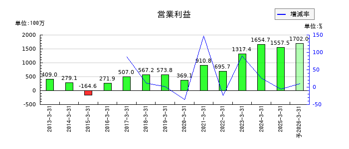 石光商事の通期の営業利益推移