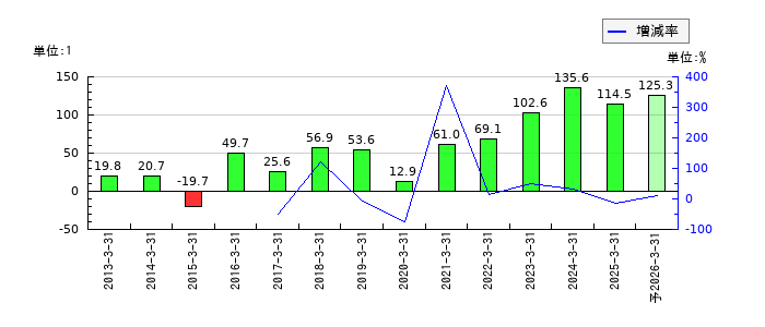 石光商事のEPS(一株当たりの利益)推移