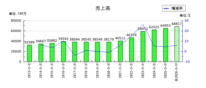 石光商事の通期の売上高推移