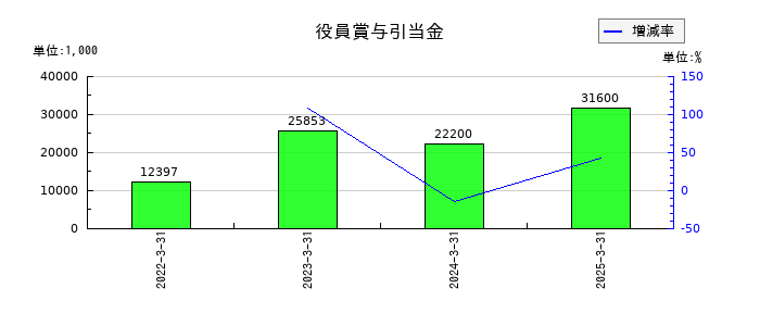 石光商事の役員賞与引当金の推移