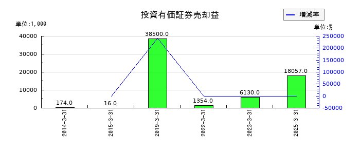 石光商事の投資有価証券売却益の推移