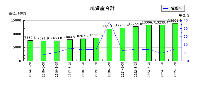 石光商事の純資産合計の推移