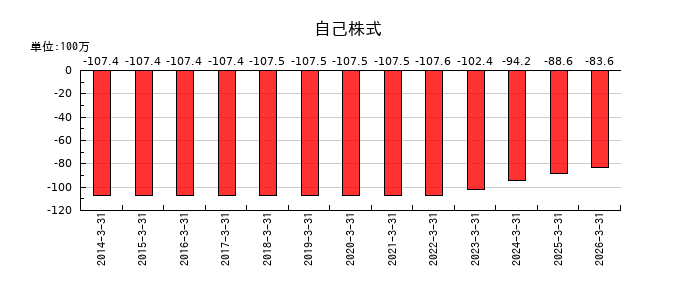 石光商事の繰延ヘッジ損益の推移