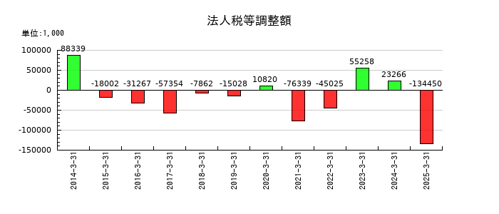 石光商事の法人税等調整額の推移