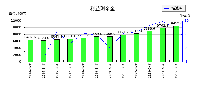 石光商事の利益剰余金の推移