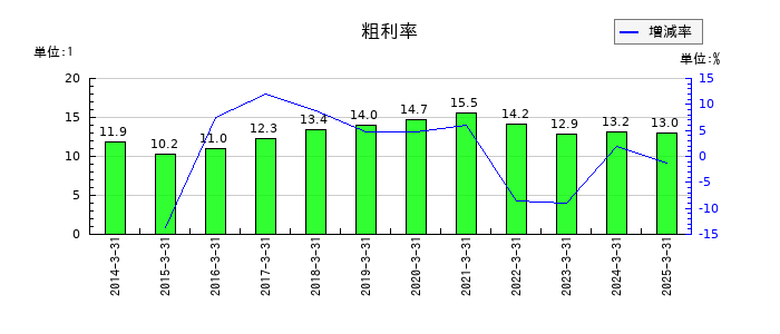 石光商事の粗利率の推移