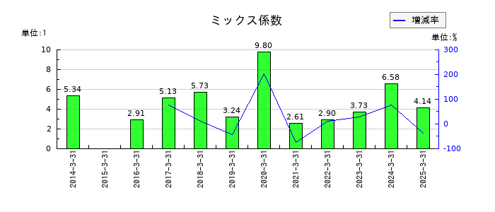 石光商事のミックス係数の推移