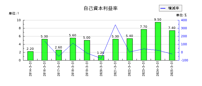 石光商事の自己資本利益率の推移
