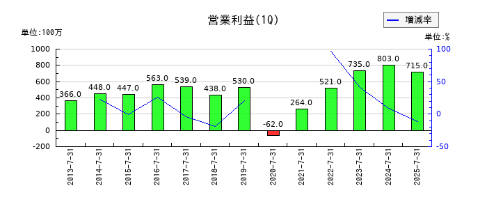 テンポスホールディングスの第1四半期の営業利益推移