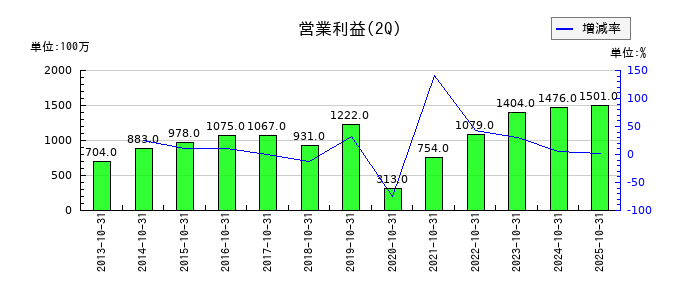 テンポスホールディングスの第2四半期の営業利益推移