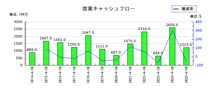 テンポスホールディングスの営業キャッシュフロー推移