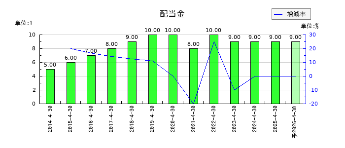 テンポスホールディングスの年間配当金推移