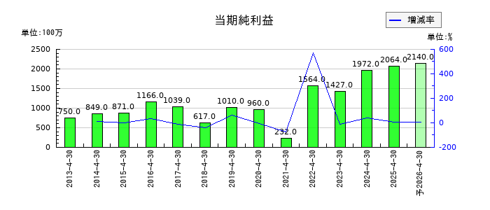 テンポスホールディングスの通期の純利益推移