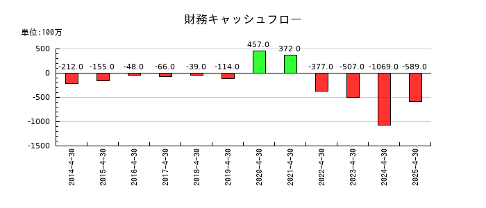 テンポスホールディングスの財務キャッシュフロー推移