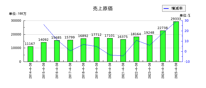 テンポスホールディングスの売上原価の推移