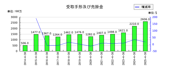 テンポスホールディングスの受取手形及び売掛金の推移